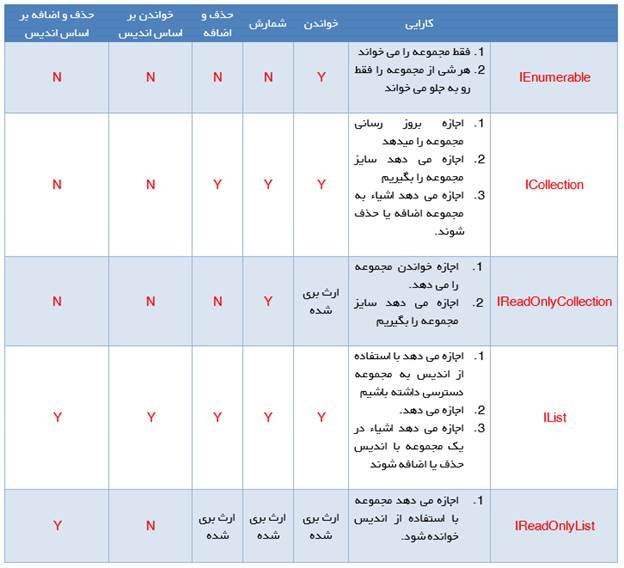 Collection Interface در .NET 