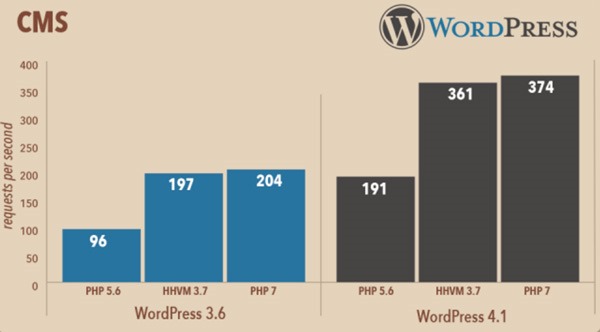 جدیدترین اخبار دنیای فناوری ، PHP با نسخه ۷ بروز شد؛ بزرگترین بروزرسانی سال