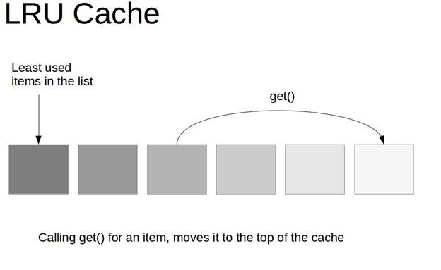 شکل کلی LRU cache 