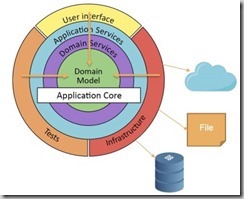 domain centric architecture