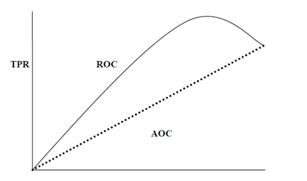 AUC (Area Under ROC curve)
                                          